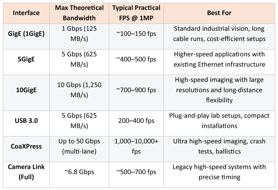 Interface-vs-Use-Case-Comparison---Industrial-High-Speed-Cameras