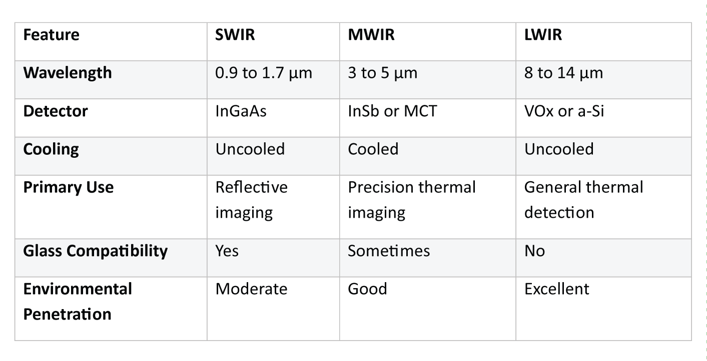 SWIR-vs-MWIR-vs-LWIR-Cameras---Comparison-Table